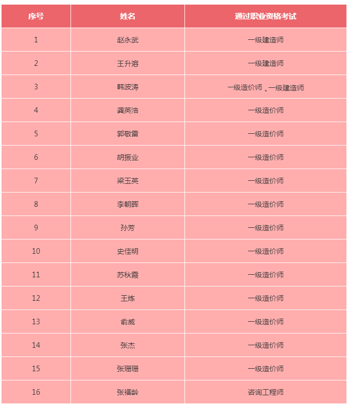 喜报！公司26名员工顺利通过2020年度各类职业资格考试和职称评审