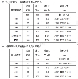 宁波华润兴光燃气有限公司2023年度区域调压箱采购项目补充文件一