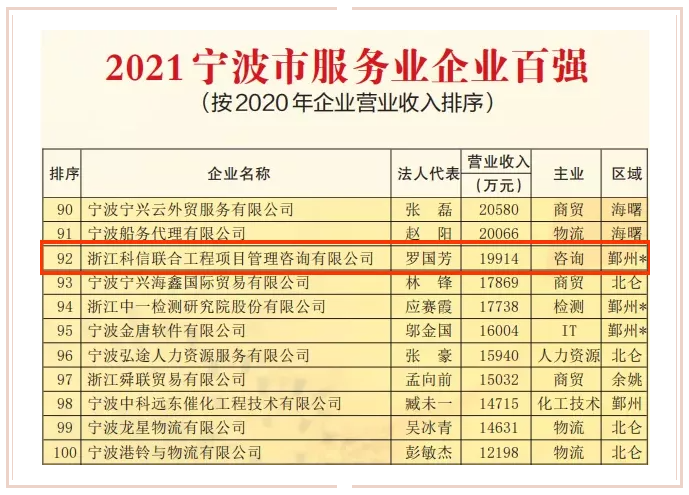 连续八年上榜！公司蝉联2021宁波竞争力企业百强和宁波市服务业企业百强榜单