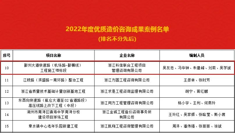 公司咨询项目荣获省造价协会“2022年度优质造价咨询成果案例”