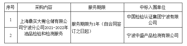 上海鼎实大榭仓储有限公司宁波分公司2021-2022年油品检验和检测服务项目（第二次发布）结果公示