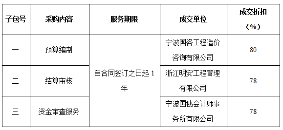 宁波市公安局高新技术产业开发区分局预算编制、结算审核及资金审查服务项目结果公示